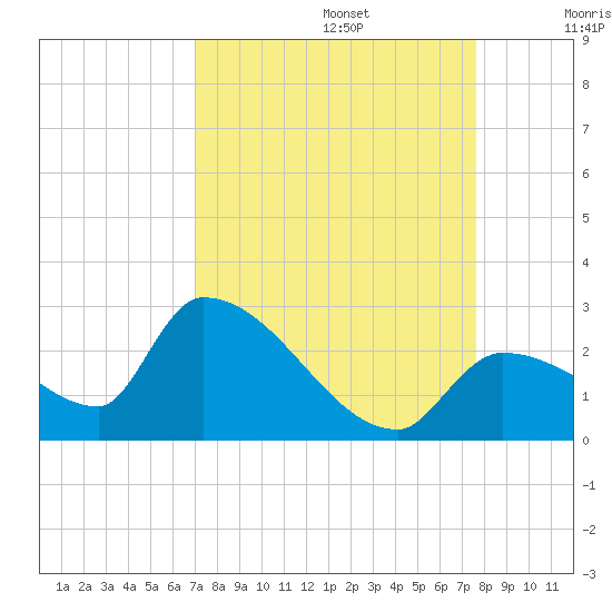 Flamingo tide chart for Tuesday, September 5, 2023