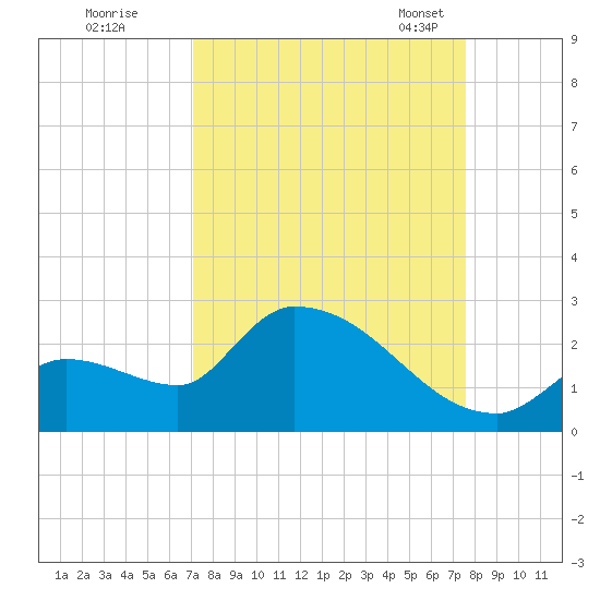Flamingo tide chart for Saturday, September 9, 2023