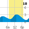 Flamingo tide chart for Tuesday, October 10, 2023