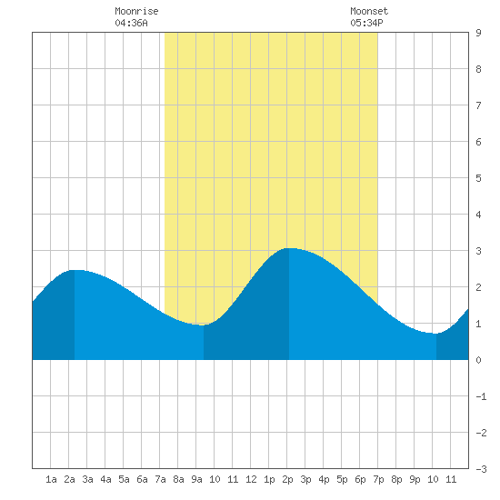 Flamingo tide chart for Wednesday, October 11, 2023