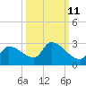 Flamingo tide chart for Wednesday, October 11, 2023