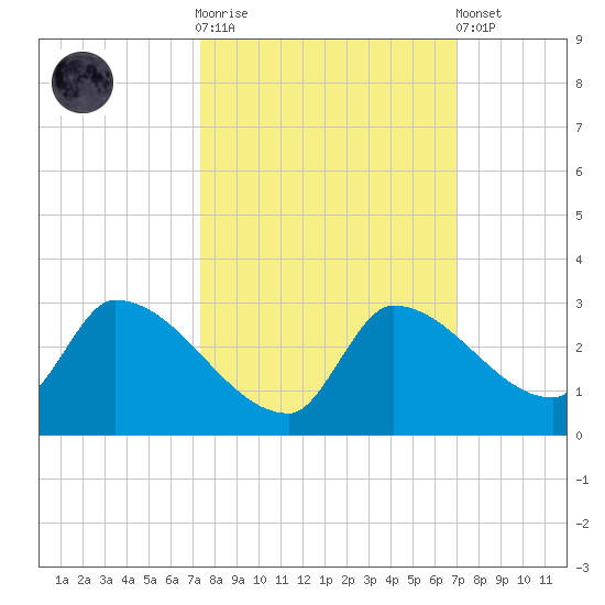 Flamingo tide chart for Saturday, October 14, 2023