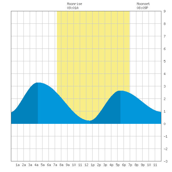 Flamingo tide chart for Monday, October 16, 2023