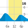 Flamingo tide chart for Monday, October 16, 2023