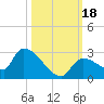 Flamingo tide chart for Wednesday, October 18, 2023