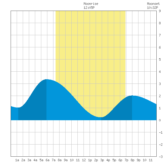 Flamingo tide chart for Thursday, October 19, 2023