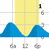 Flamingo tide chart for Sunday, October 1, 2023