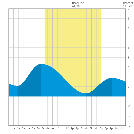 Flamingo tide chart for Friday, October 20, 2023