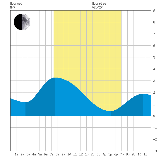 Flamingo tide chart for Saturday, October 21, 2023