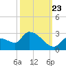 Flamingo tide chart for Monday, October 23, 2023