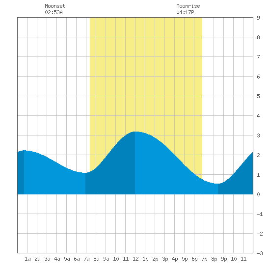 Flamingo tide chart for Tuesday, October 24, 2023