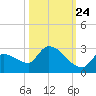 Flamingo tide chart for Tuesday, October 24, 2023