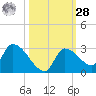 Flamingo tide chart for Saturday, October 28, 2023