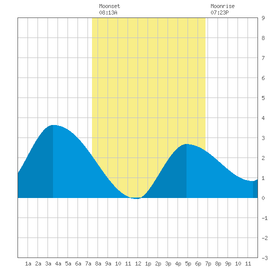 Flamingo tide chart for Sunday, October 29, 2023