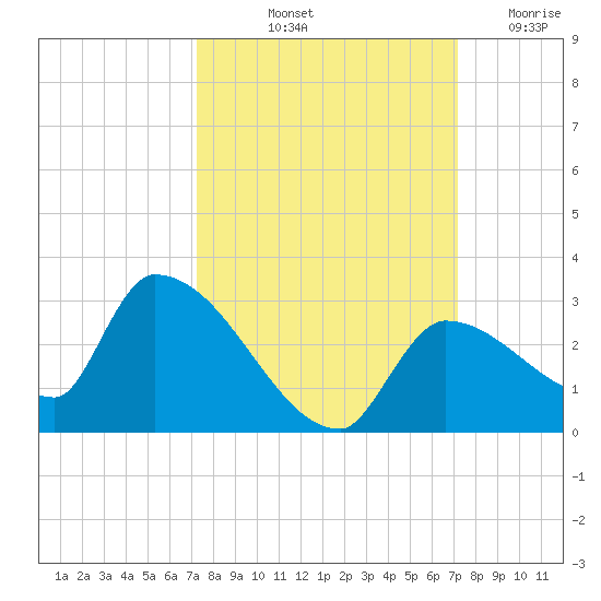 Flamingo tide chart for Monday, October 2, 2023