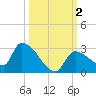 Flamingo tide chart for Monday, October 2, 2023