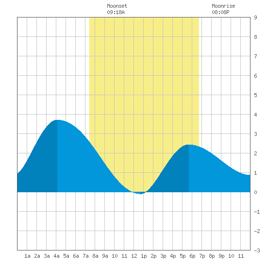 Flamingo tide chart for Monday, October 30, 2023