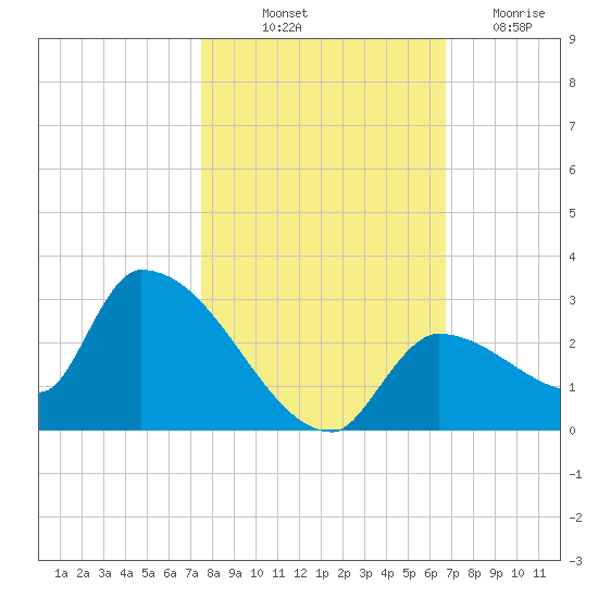 Flamingo tide chart for Tuesday, October 31, 2023