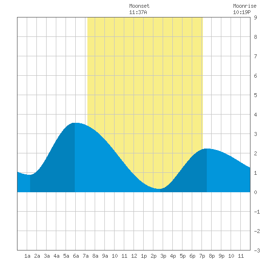 Flamingo tide chart for Tuesday, October 3, 2023