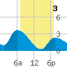 Flamingo tide chart for Tuesday, October 3, 2023