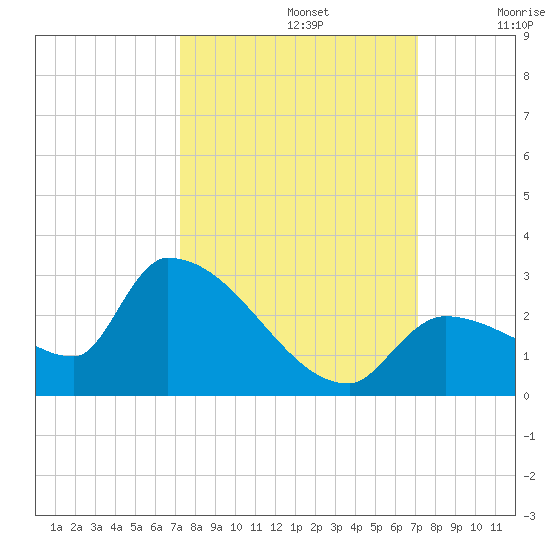 Flamingo tide chart for Wednesday, October 4, 2023