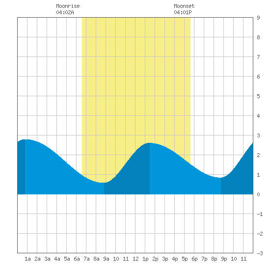 Flamingo tide chart for Friday, November 10, 2023