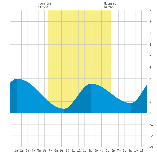 Flamingo tide chart for Saturday, November 11, 2023
