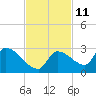Flamingo tide chart for Saturday, November 11, 2023