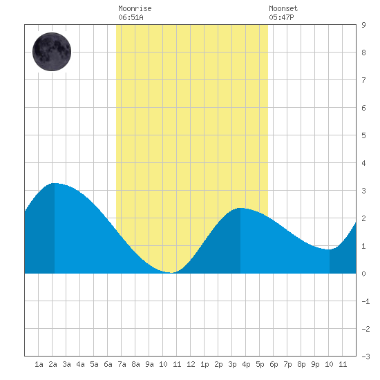 Flamingo tide chart for Monday, November 13, 2023