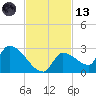 Flamingo tide chart for Monday, November 13, 2023
