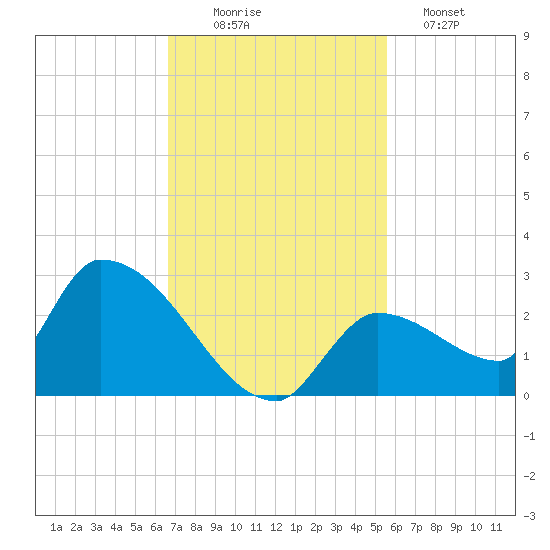 Flamingo tide chart for Wednesday, November 15, 2023