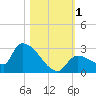 Flamingo tide chart for Wednesday, November 1, 2023