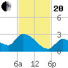 Flamingo tide chart for Monday, November 20, 2023