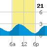 Flamingo tide chart for Tuesday, November 21, 2023