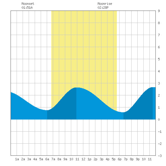 Flamingo tide chart for Wednesday, November 22, 2023