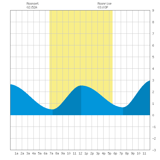 Flamingo tide chart for Thursday, November 23, 2023