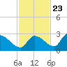 Flamingo tide chart for Thursday, November 23, 2023
