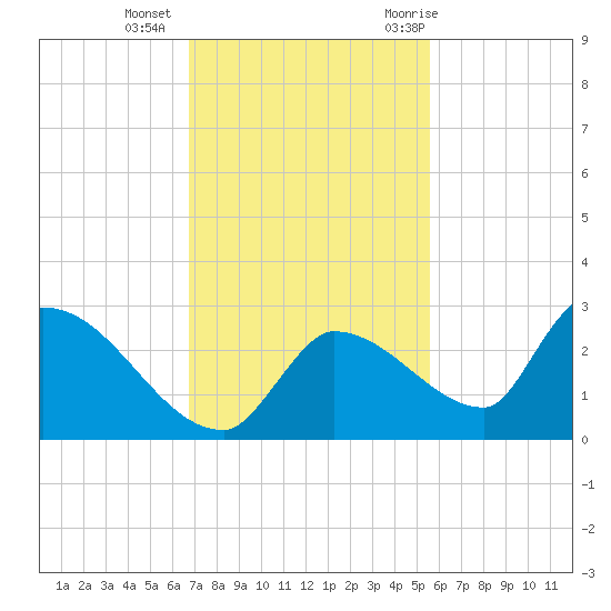 Flamingo tide chart for Friday, November 24, 2023