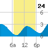 Flamingo tide chart for Friday, November 24, 2023
