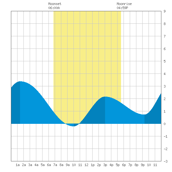 Flamingo tide chart for Sunday, November 26, 2023