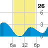 Flamingo tide chart for Sunday, November 26, 2023