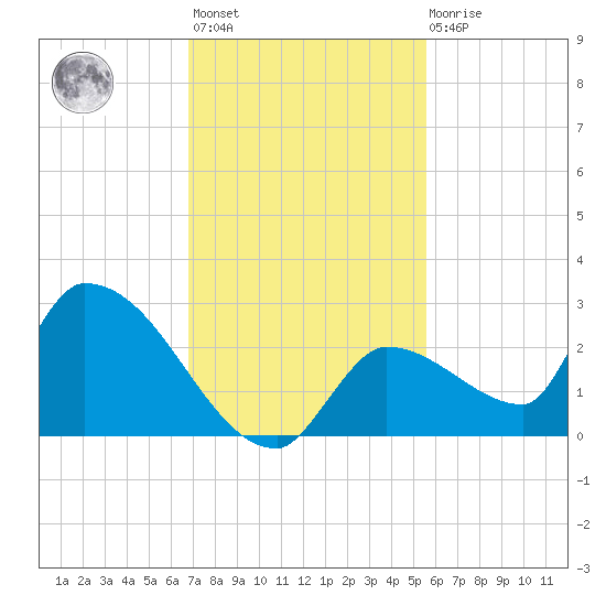 Flamingo tide chart for Monday, November 27, 2023