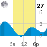 Flamingo tide chart for Monday, November 27, 2023