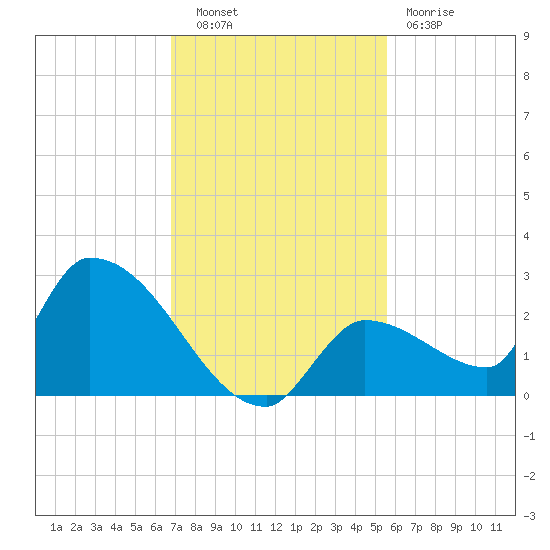 Flamingo tide chart for Tuesday, November 28, 2023