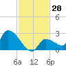 Flamingo tide chart for Tuesday, November 28, 2023