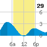 Flamingo tide chart for Wednesday, November 29, 2023