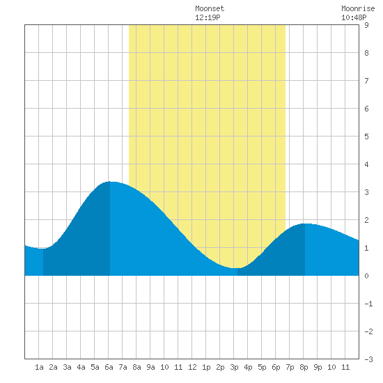 Flamingo tide chart for Thursday, November 2, 2023