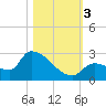 Flamingo tide chart for Friday, November 3, 2023