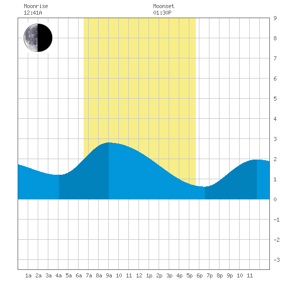 Flamingo tide chart for Sunday, November 5, 2023