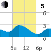 Flamingo tide chart for Sunday, November 5, 2023
